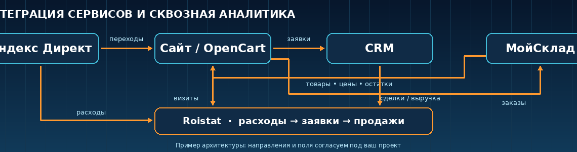 Website and Service Integration: APIs, Data Feeds and End-to-End Analytics